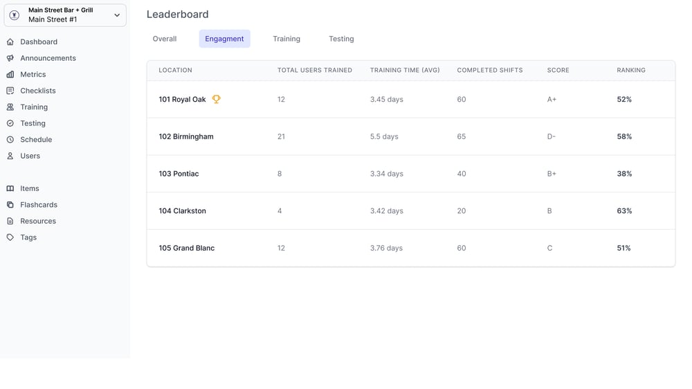 Scorecard across locations